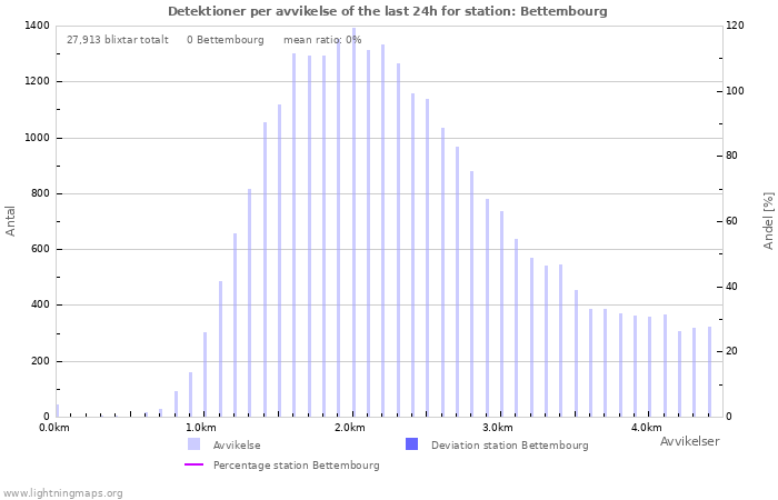 Grafer: Detektioner per avvikelse