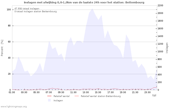 Grafieken