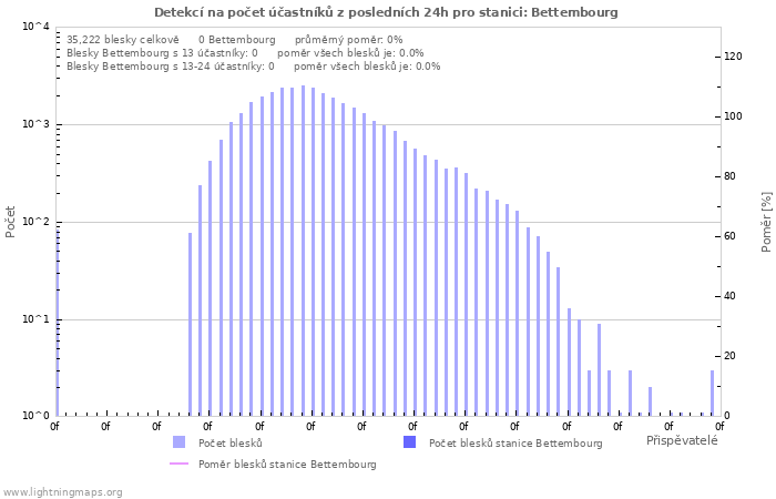 Grafy: Detekcí na počet účastníků