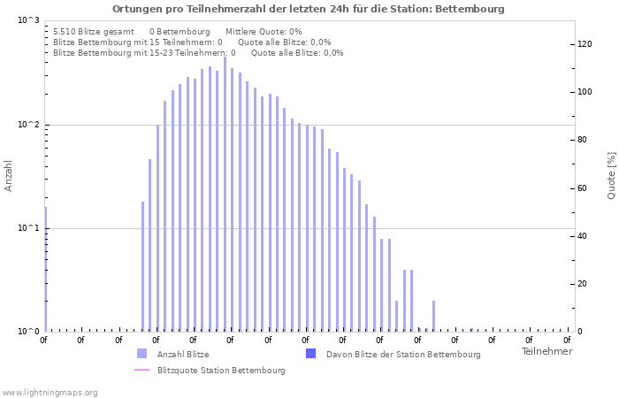 Diagramme: Ortungen pro Teilnehmerzahl