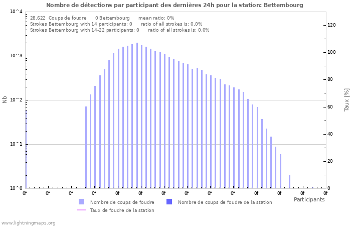 Graphes: Nombre de détections par participant