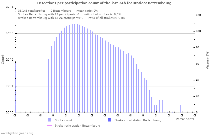 Grafikonok: Detections per participation count