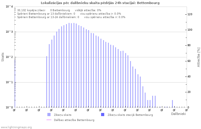 Grafiki: Lokalizācijas pēc dalībnieku skaita