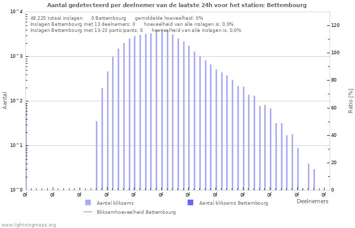 Grafieken: Aantal gedetecteerd per deelnemer