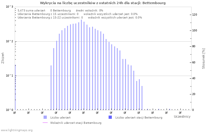 Wykresy: Wykrycia na liczbę uczestników