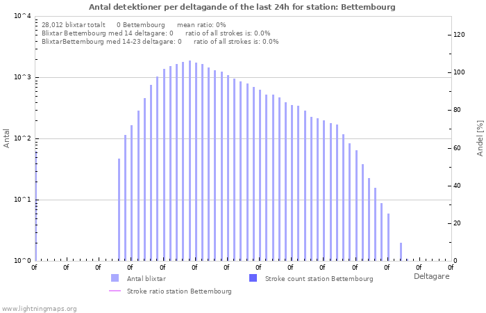 Grafer: Antal detektioner per deltagande