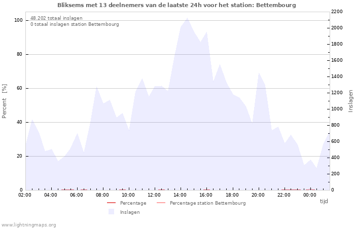 Grafieken