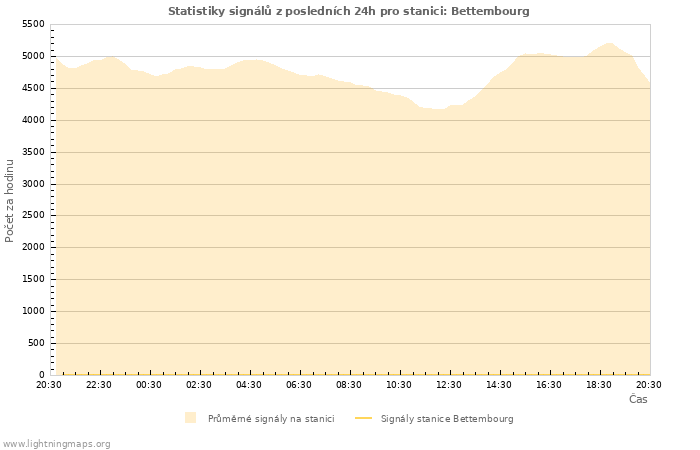 Grafy: Statistiky signálů