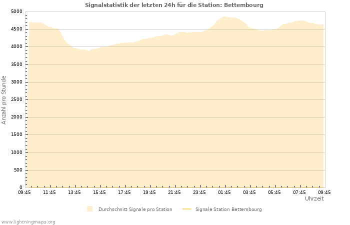 Diagramme: Signalstatistik