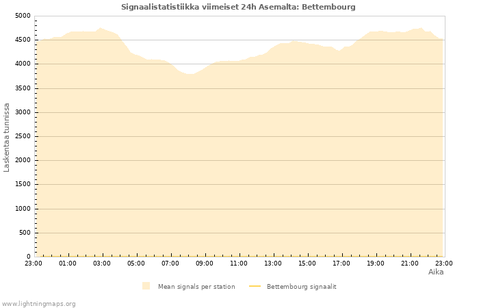 Graafit: Signaalistatistiikka