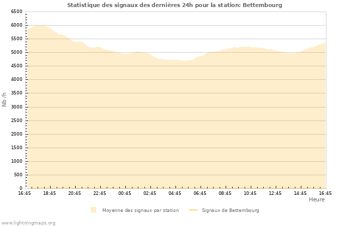 Graphes: Statistique des signaux