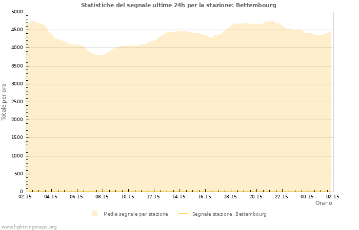 Grafico: Statistiche del segnale