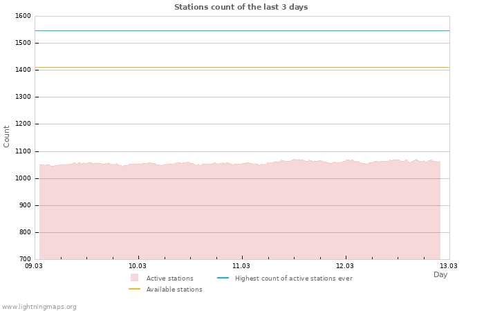 Graphs: Stations count