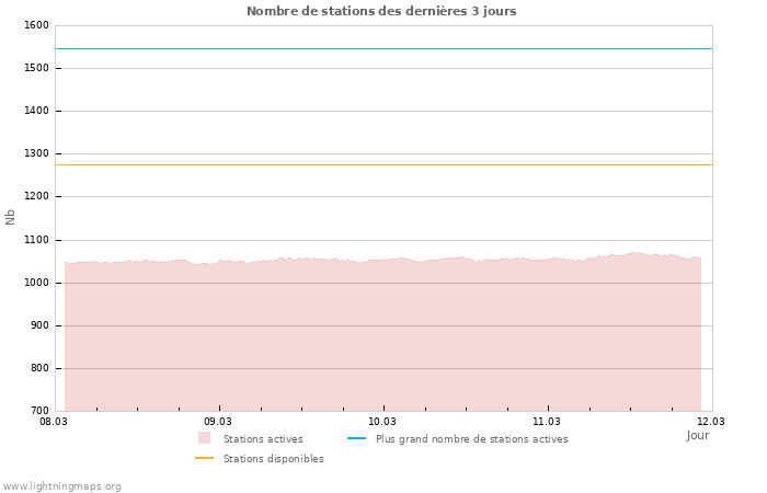 Graphes: Nombre de stations