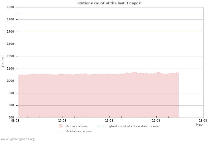 Grafikonok: Stations count