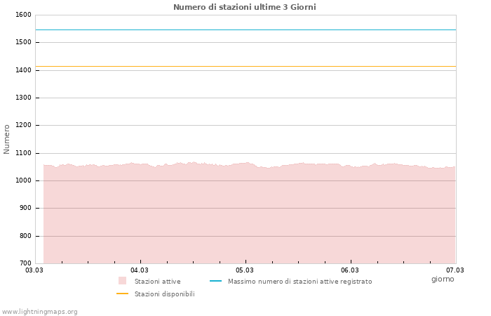 Grafico: Numero di stazioni