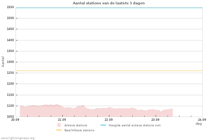 Grafieken: Aantal stations