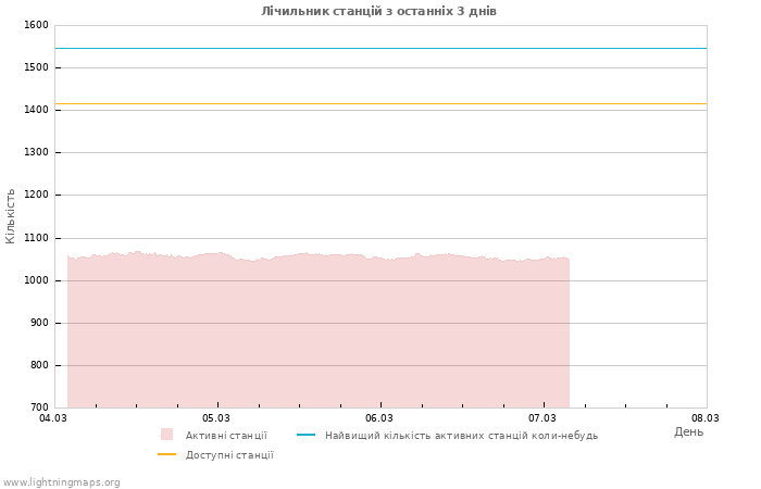 Графіки: Лічильник станцій
