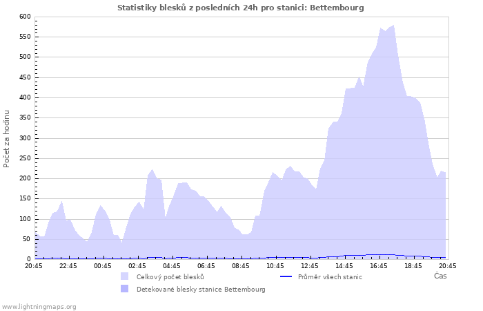 Grafy: Statistiky blesků