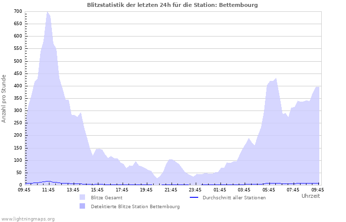 Diagramme: Blitzstatistik