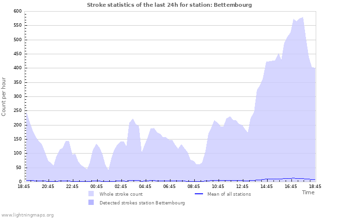 Graphs: Stroke statistics
