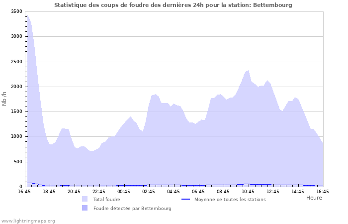 Graphes: Statistique des coups de foudre