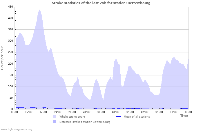 Grafikonok: Stroke statistics