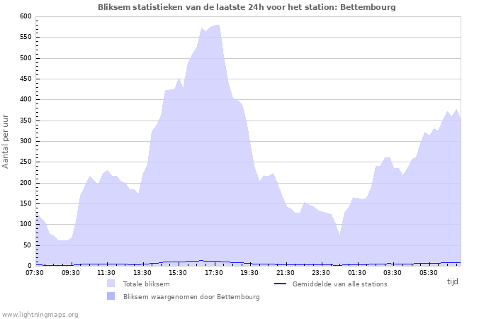 Grafieken: Bliksem statistieken