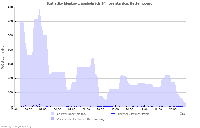 Grafy: Štatistiky bleskov