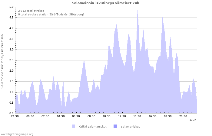 Graafit: Salamoinnin iskutiheys