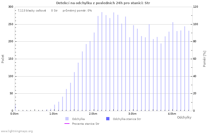 Grafy: Detekcí na odchylku