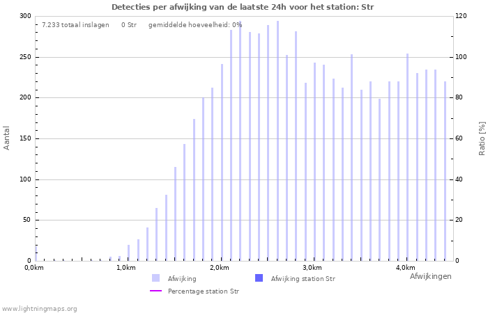 Grafieken: Detecties per afwijking