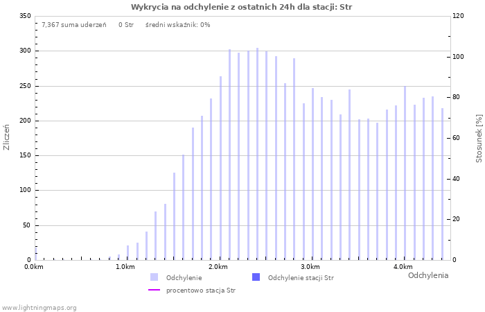 Wykresy: Wykrycia na odchylenie