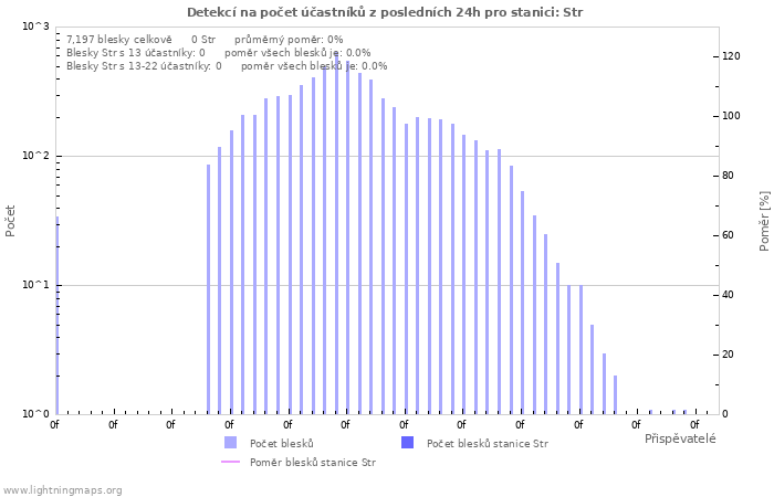 Grafy: Detekcí na počet účastníků