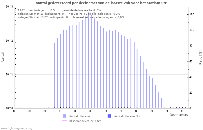 Grafieken: Aantal gedetecteerd per deelnemer