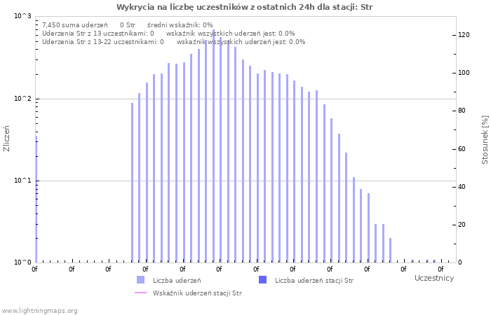 Wykresy: Wykrycia na liczbę uczestników