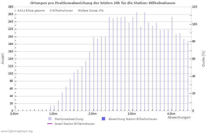 Diagramme: Ortungen pro Positionsabweichung