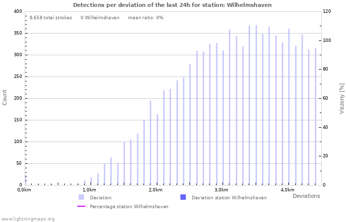 Grafikonok: Detections per deviation