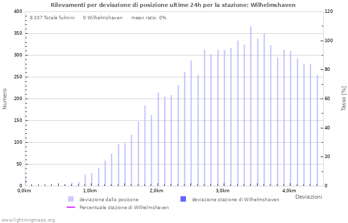 Grafico: Rilevamenti per deviazione di posizione