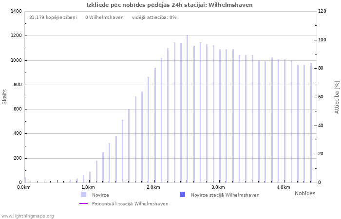 Grafiki: Izkliede pēc nobīdes