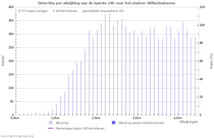 Grafieken: Detecties per afwijking