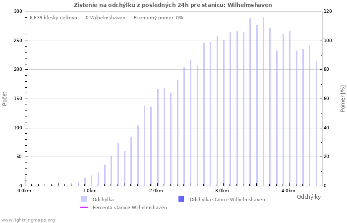 Grafy: Zistenie na odchýlku