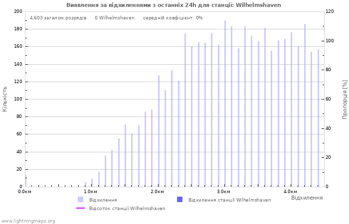 Графіки: Виявлення за відхиленнями
