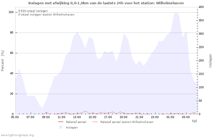 Grafieken