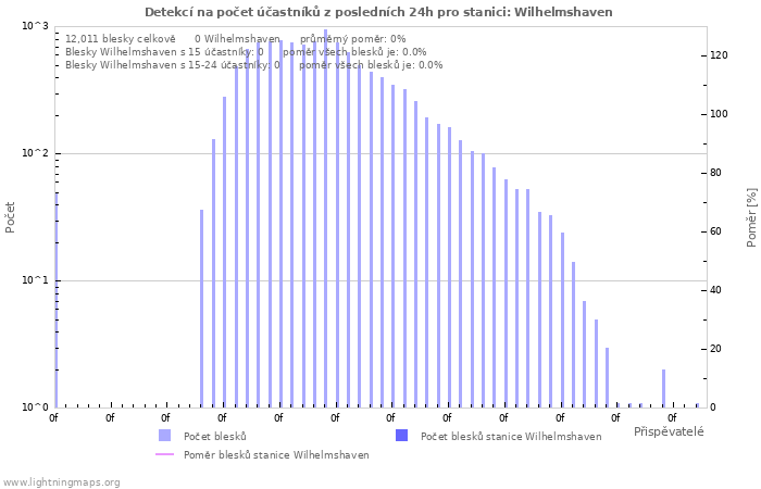 Grafy: Detekcí na počet účastníků