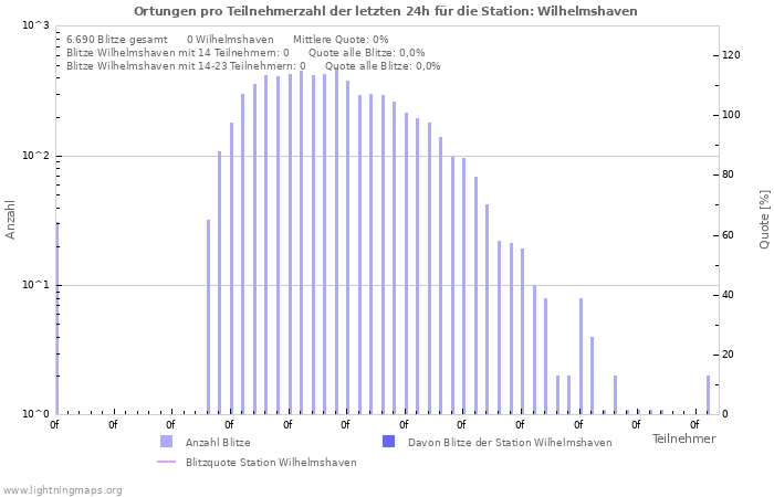 Diagramme: Ortungen pro Teilnehmerzahl