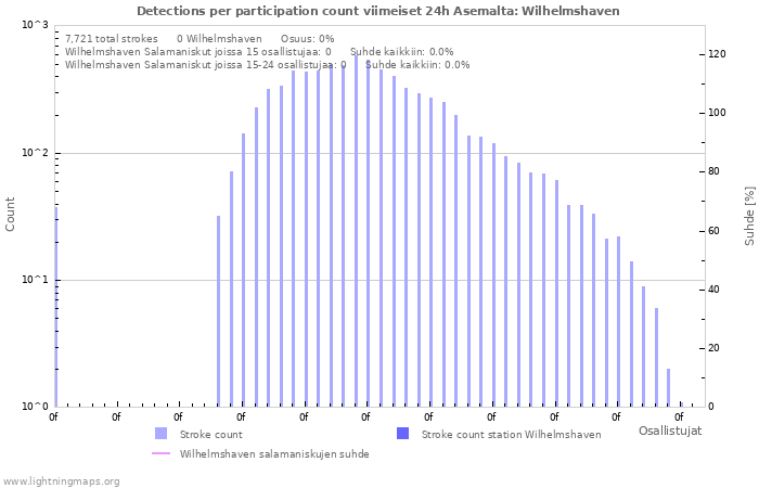 Graafit: Detections per participation count