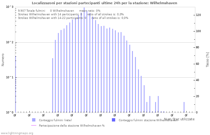 Grafico: Localizzazoni per stazioni partecipanti