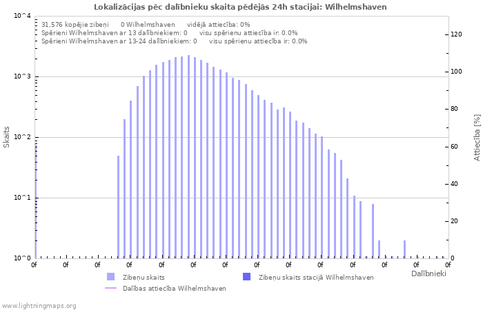 Grafiki: Lokalizācijas pēc dalībnieku skaita