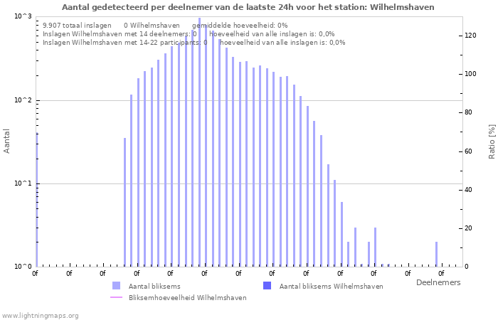 Grafieken: Aantal gedetecteerd per deelnemer